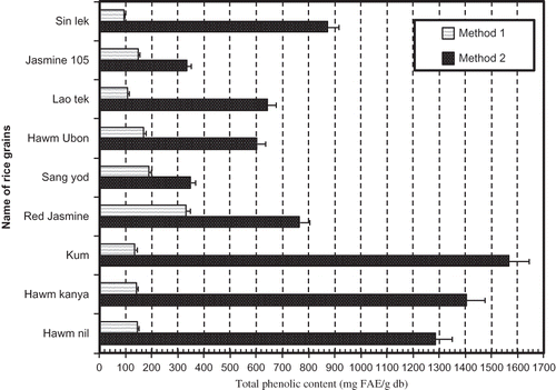 Figure 2 Total phenolic content of rice extracted by shaking (Method 1) and acid hydrolysis procedures (Method 2).