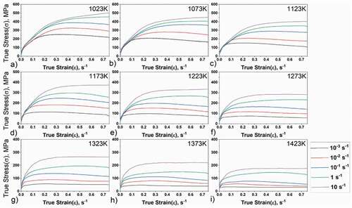 Figure 3. True stress – true strain curve at different rates at (a) 1023 K (b) 1073 K (c) 1123 K (d) 1173 K (e) 1223 K (f) 1273 (g) 1323 K (h) 1373 K and (i) 1423 K