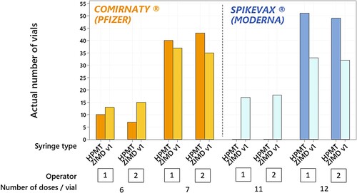 Figure 1. Number of vials capable of extracting 6 or 7 doses with the COMIRNATY® and 11 or 12 doses with the SPIKEVAX® vaccines, considering the type of syringe used (ZIMDv1and HPMT) and the operators (n = 2). N = 100 vials / vaccine supplier / type of syringe.