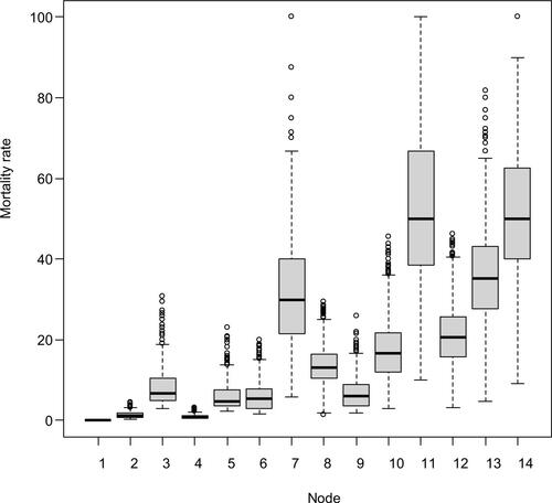 Figure S1 Results of internal validation of the CART analysis by bootstrap resampling (N=2000).Abbreviation: CART, classification and regression trees.