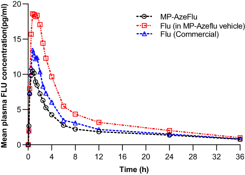 Figure 3 Mean Fluticasone concentration in blood plasma of PP population.