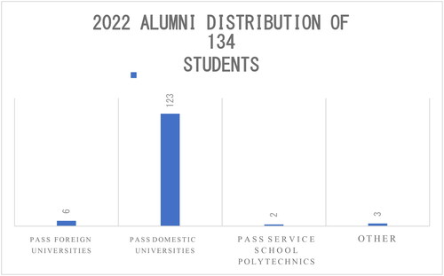 Figure 8. 2022 Alumni distribution.