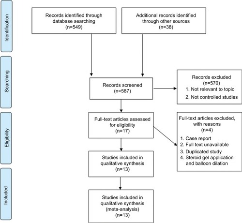 Figure 1 Flowchart of the study inclusion.Note: © 2009 Moher et al, Moher D, Liberati A, Tetzlaff J, Altman DG; The PRISMA Group (2009) Preferred Reporting Items for Systematic Reviews and Meta-Analyses: The PRISMA Statement. PLoS Med 6(7):e1000097.Citation35 For more information, visit www.prisma-statement.org.