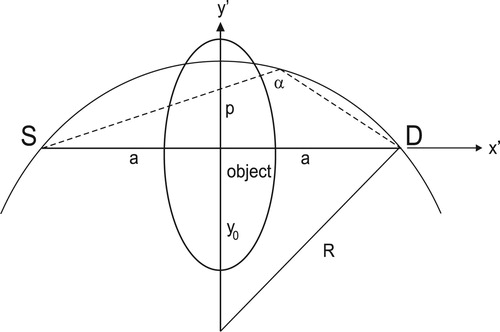 Figure 3. The centre of the arc lies a distance y0 below the x′-axis and the arc passes through the source (S) and detector (D).