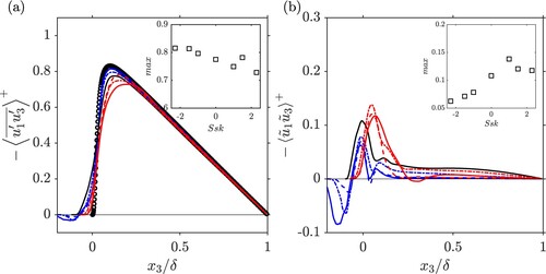 Figure 10. (a) Reynolds shear stress; (b) dispersive shear stress; line styles are given in Table 2. The abscissae have been clipped to the range [−0.2,1.0]. The inset plots show the maxima as a function of the surface skewness Ssk.