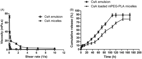 Figure 3. (A) Rheology profiles of different formulations; (B) in vitro release profile of CsA emulsion and CsA loaded mPEG-PLA micelles in 0.25% SLS solution. Mean ± SD, n = 3.