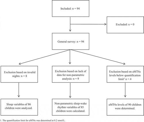 Figure 1. Flowchart of the study population.