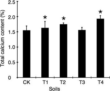 Figure 4. Total calcium content of leaves from the oil sunflower grown in soils mixed with different dosage FGDB or CaSO4. Compared to the CK control soils, *p<0.05. Data represented as mean±SD of an N of 30 for each condition.