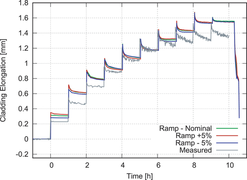 Fig. 18. Comparison of the calculated rod elongation with the experimental measurements performed during the xM3 power ramp.