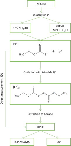 Figure 1. Schematic of the method for the determination of potassium ethyl xanthate (KEX). EX− is ethyl xanthate anion and (EX)2 is diethyl dixanthogen.