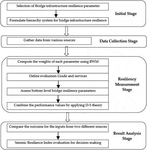 Figure 6. Stages of framework for seismic resilience of bridge infrastructure.