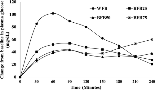 Figure 1. Postprandial glucose response of biscuit from different ratio of HMT-flour. WFB refers to biscuit with 100% wheat flour. BFB25, BFB50, and BFB75 are respectively composite biscuits made of 25, 50, and 75% of HMT banana flour.Figura 1. Respuesta postprandial de la glucosa de galletas elaboradas con diferentes proporciones de harina HMT. WFB se refiere a la galleta hecha con 100% de harina de trigo. BFB25, BFB50 y BFB75 son galletas compuestas elaboradas con 25%, 50% y 75% de harina de plátano HMT, respectivamente.