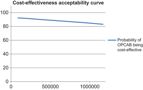 Figure 3. Cost-effectiveness acceptability curve. Costs are given as D.Kr, and OPCAB, off–pump coronary artery bypass.