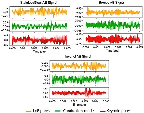 Figure 5. Raw AE signals correspond to the three different regimes: LoF pores, conduction mode, and keyhole pores for stainless steel, bronze and Inconel (Note: Signal corresponding to LoF pores and keyhole pores regimes for the three alloys are using same process parameter).