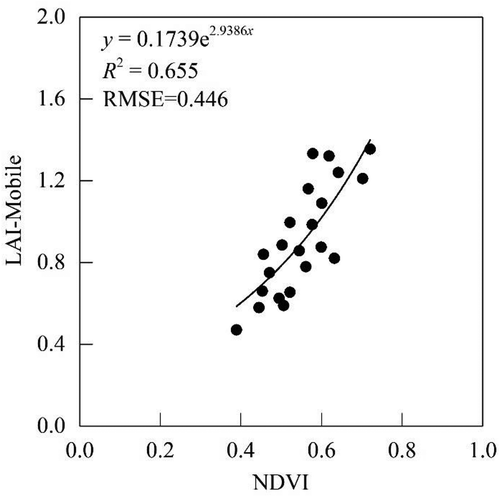 Figure 5. The regression model between LAI-Mobile data and GF-1 NDVI.