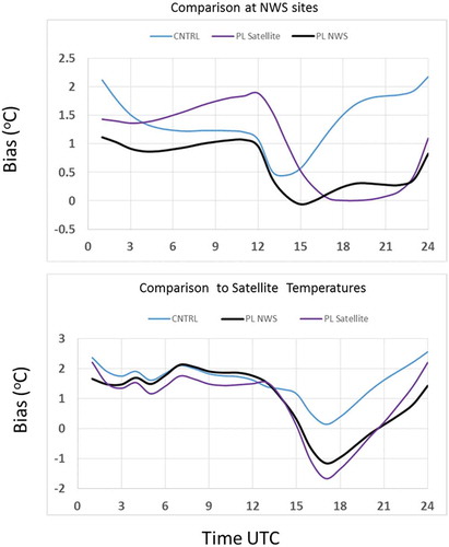 Figure 13. (top) Bias in surface temperature (2 m) at NWS observational sites. (bottom) Bias in skin temperature compared to satellite skin temperatures. Blue shows the control case for the Pleim-Xiu surface scheme but without NWS or satellite nudging. Black shows the case with soil and deep temperature nudging using NWS observations. Purple shows the case using satellite skin temperatures to adjust soil moisture and surface heat capacity. Statistics are for September 1–30, 2013. Extracted from figures in McNider et al. (Citation2018).