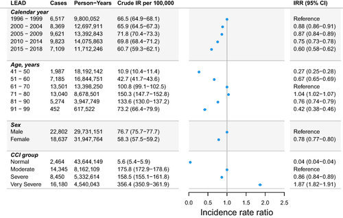 Figure 2 Incidence rate of primary vascular repair for lower extremity artery disease.