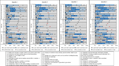 Figure 3. Participation frequencies (%) for each the 26 daily and social activities separated by quartiles of airflow obstruction (FEV1%predicted). Note: The analyses presented in text and in Table 3 were performed within each activity, rather than across activities. The results are displayed by quartiles of airflow obstruction (FEV1%predicted) to simplify the presentation of results. Comparisons should be made by looking at one activity across the quartiles. Bolded red numbers indicate a standardised residual (SD) of ±2. A = Activity. Quartile 1 (mild airflow obstruction), n = 37; Quartile 2 (moderate airflow obstruction), n = 37; Quartile 3 (severe airflow obstruction), n = 37; Quartile 4 (very severe airflow obstruction), n = 37.