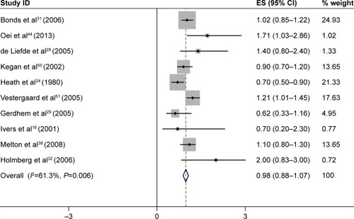Figure 3 The results of meta-analysis of the association between type 2 diabetes mellitus and risk of wrist fracture.