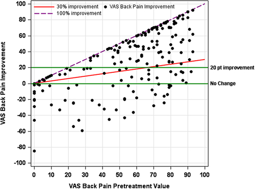 Figure 1 Scatterplot showing the relationship between pre-treatment back pain severity and absolute degree of pain improvement at final follow-up. Data are presented in mm with the horizontal line (20 mm) and the diagonal line (30%) representing the absolute and percentage change thresholds, respectively, for clinical success.
