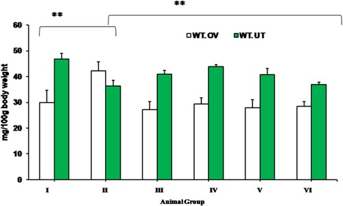 Figure 5. Effect of CRE and PGE on weight of ovary and uterus. Values are expressed as mean + SEM, data were subjected to One Way ANNOVA with Turkeys HSD with Dunn’s compare to all groups, **Indicates the significant difference (p < 0.05) across the group, Where WT.OV; weight of ovary, WT-UT; weight of uterus.