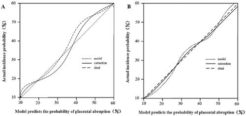 Figure 4. Calibration curves of the model. (A) Internal evaluation; (B) external validation.