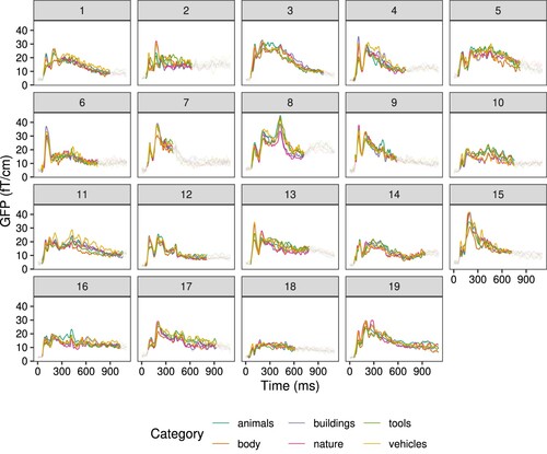 Figure 4. Evoked responses to pictures for each semantic category, for each participant. Temporal extent of the cluster which has a significant effect of category is highlighted. Each line represents the global field power (GFP) over the channels for the specified category.