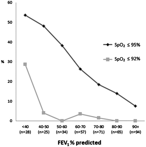 Figure 1. Frequency of reduced SpO2 by FEV1% predicted in 372 adult patients in general practice with a diagnosis of asthma and/or COPD.