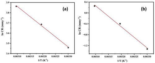 Figure 4. The Arrhenius plot (ln CR versus 1/T) for the Al7075 hybrid composite in 0.1 M HCl and 3.5% NaCl media.