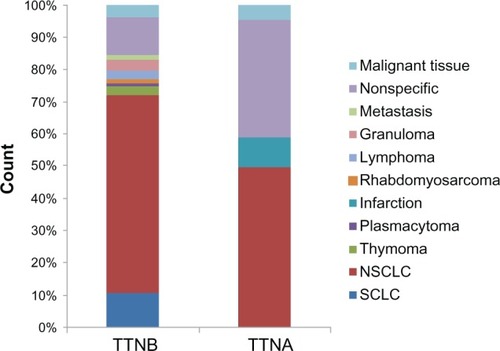 Figure 3 Pulmonary lesions diagnosed by TTNB and TTNA.