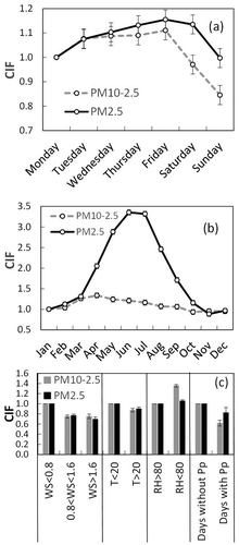 Figure 4. (a) Concentration impact factor for weekdays for PM2.5 and PM10–2.5, (b) Monthly concentration impact factors. (c) Wind speed (WS, m/s), temperature (T, C), relative humidity (RH, %), and rain (Pp) CIFs. The error bars are the standard error