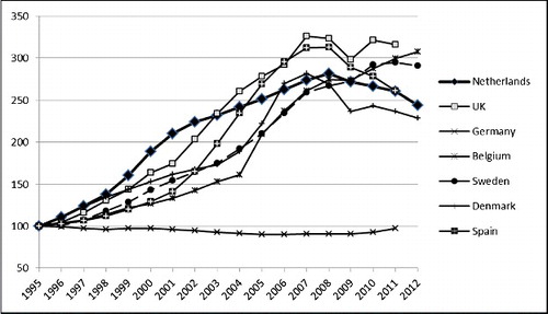 Figure 2. Nominal house prices in Europe, 1995–2012.