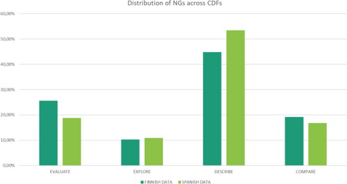 Figure 7. Distribution of complex nominal groups (NGs) across CDFs.