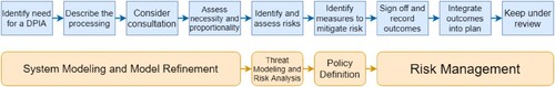 Figure 2. Mapping between DPIA and the methodology.