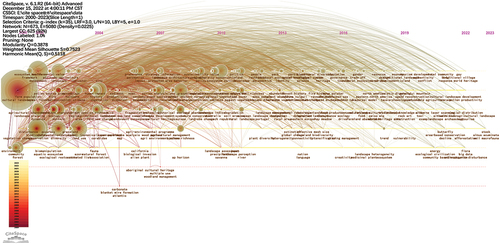 Figure 11. A timeline view of co-occurring keywords in papers on cultural landscapes produced during 2000–2023. ©authors.