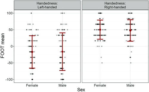 Figure 3. Jittered density plot for footedness.Note: To facilitate comparisons across measures, footedness was calculated using means across the three items, expressed here on a scale of −100 (always left) through 0 (both feet equally) to 100 (always right). Data show raw scores as a function of handedness and sex. Bars indicate standard deviations with means represented by dots in their centre.