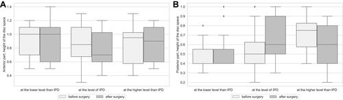 Figure 6 (A) Median anterior height of the disc on the operated and adjacent level before and after surgery. (B) Median posterior height of the disc on the operated and adjacent levels before and after surgery.