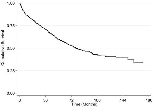 Figure 1 The Kaplan-Meier survival curve analysis of overall corneal grafts.