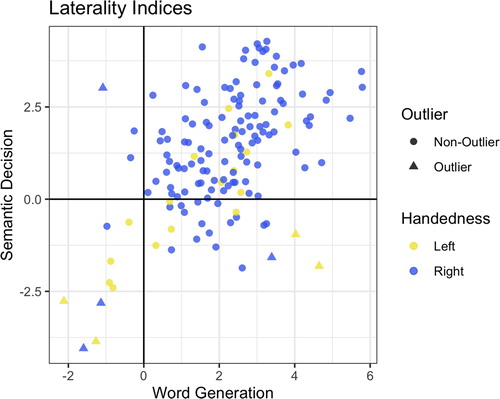 Figure 4. Scatterplot of lateralization indices on the word generation and semantic association tasks. The colour coding indicates the participants’ handedness (yellow = left handed, blue = right handed) and triangles indicate which participants were outliers using Cook’s distance measure. [To view this figure in color, please see the online version of this journal.]