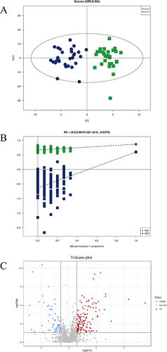 Figure 2 Separation between Group P and Group C by detected ions. (A) Supervised OPLS-DA model based on all Group P and Group C samples differentiating the two groups. (B) Permutation test for OPLS-DA model. (C) Volcano plot based on all detected ions that presented distribution of these ions, differential metabolic features were selected by criteria of P-value < 0.05, and fold change >1.5 or <0.67.