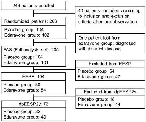 Figure 2. Subgroups for analysis. EESP = efficacy-expected sub-population of ALS patients (% forced vital capacity of ≥80% before treatment and ≥2 points for all item scores in the ALSFRS-R before treatment). dpEESP2y = subgroup of the EESP, containing patients with a diagnosis of ‘definite’ or ‘probable’ ALS according to the El Escorial revised Airlie House diagnostic criteria and with disease duration of ≤2 years. Last observation carried forward was applied to patients who completed the third cycle. ALS = amyotrophic lateral sclerosis. ALSFRS-R = revised ALS functional rating scale.
