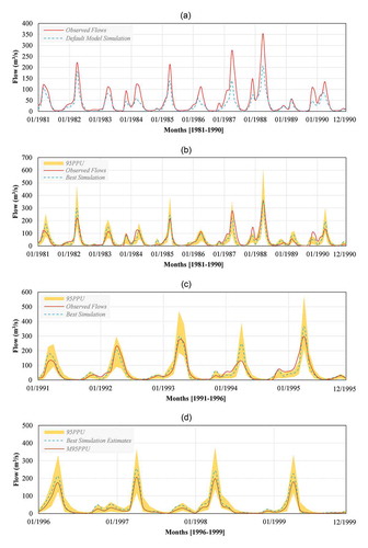 Figure 5. Simulation outputs: (a) default model simulation for the 1981–1990 period, (b) calibrated model simulation for the 1981–1990 period, (c) calibrated model simulation for the 1991–1995 validation period and (d) calibrated model estimates for the 1996–1999 period.