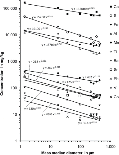 Figure 3. Size dependence of the concentrations of various elements.