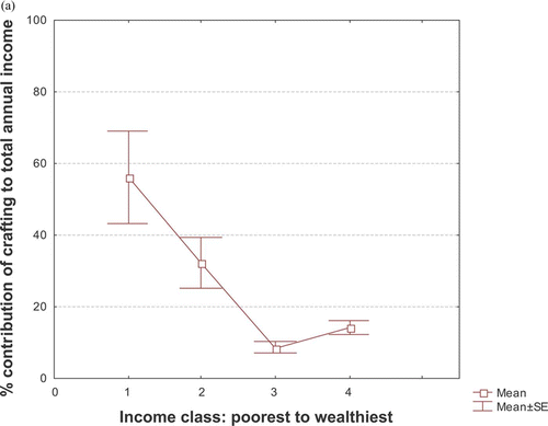 Figure 2a: Contribution of crafting for different household income classes in quartiles (in rands).