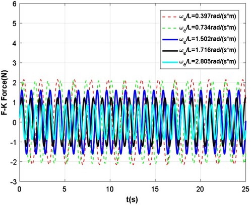 Figure 17. Time history of F-K force at different wave encounter frequency to wavelength ratios.