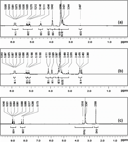 Figure 4 1H NMR spectra of APEG (a), APEL (b), and AA–APEL–PA (c).