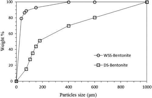 Figure 1. Bentonite recovery from wet and dry sieving.