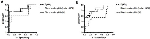 Figure 2 ROC curve for FENO50 and blood eosinophils (absolute count and percentage) to predict airway eosinophilia defined as >3% (A) or >2% (B) sputum eosinophil cell counts in stable COPD patients.
