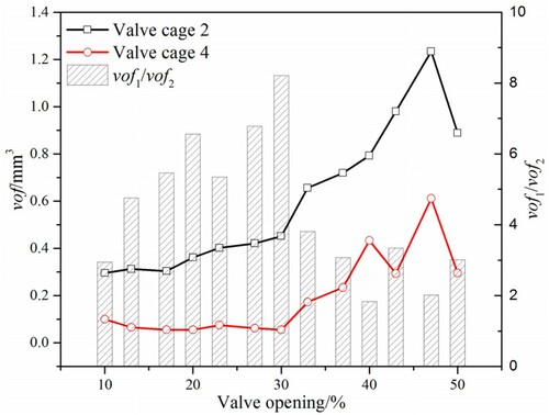 Figure 19. Water vapor volume in the investigated cage-type control valves when the cage number is two.