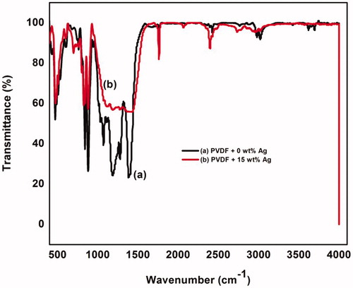 Figure 3. FTIR graph of (a) PVDF nanofibers and (b) PVDF + 15 wt% Ag nanofibers.
